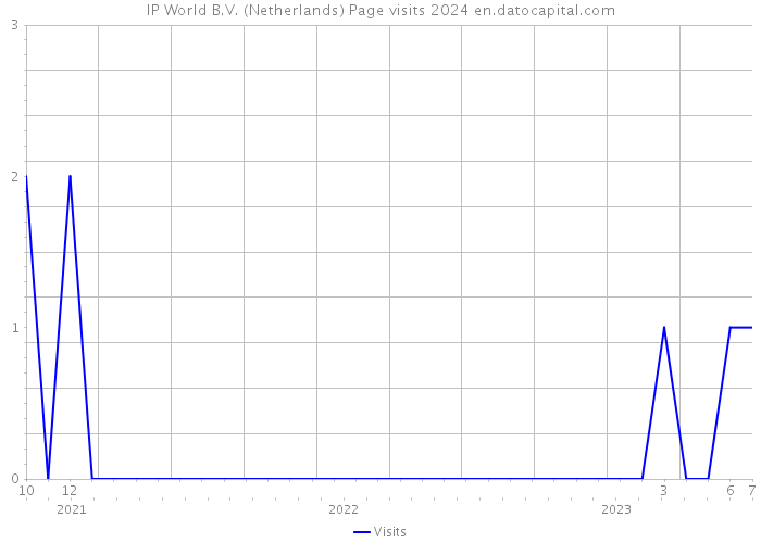 IP World B.V. (Netherlands) Page visits 2024 