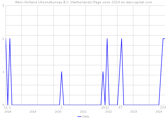 West-Holland Uitzendbureau B.V. (Netherlands) Page visits 2024 
