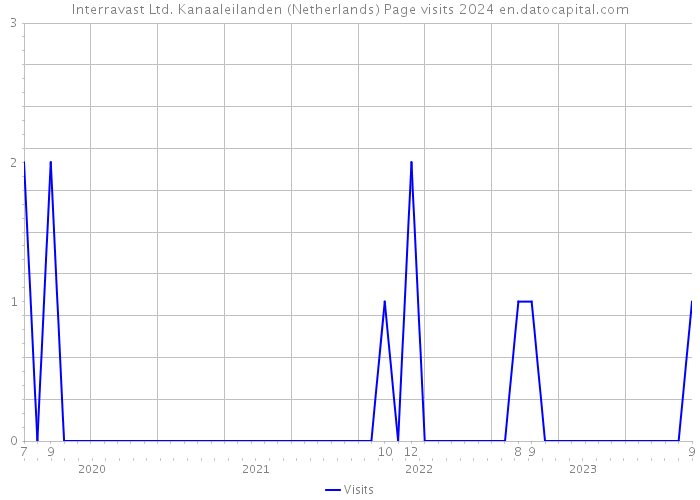 Interravast Ltd. Kanaaleilanden (Netherlands) Page visits 2024 