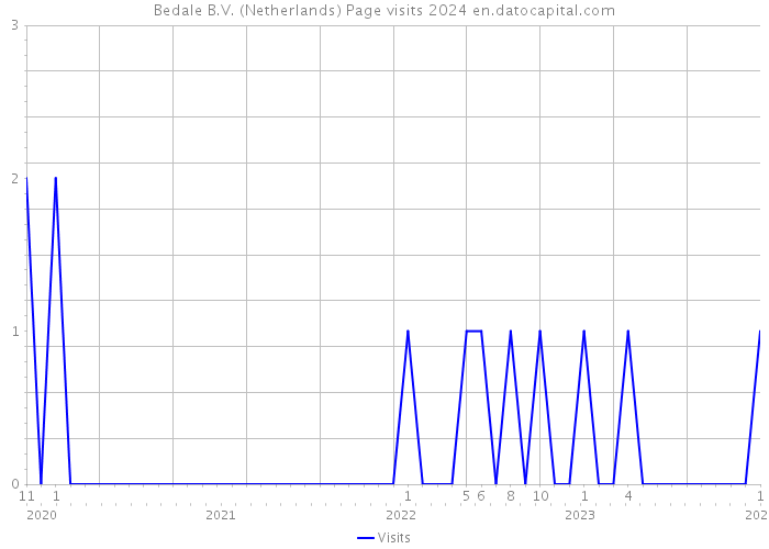 Bedale B.V. (Netherlands) Page visits 2024 