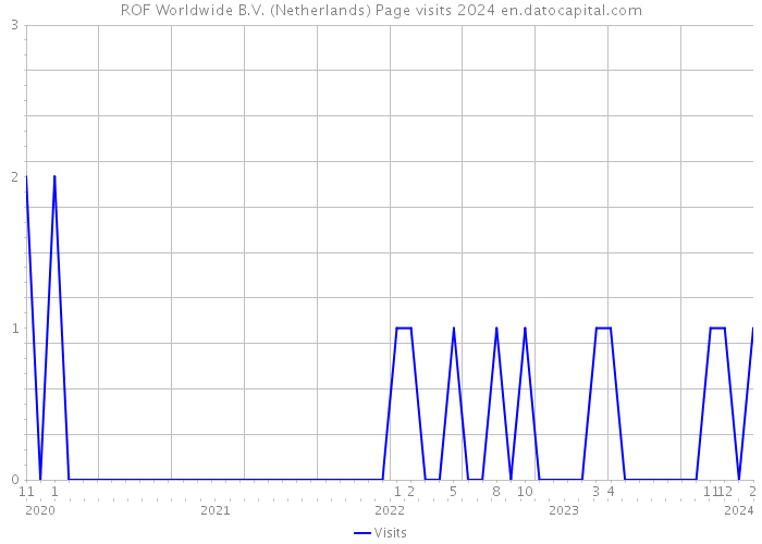 ROF Worldwide B.V. (Netherlands) Page visits 2024 