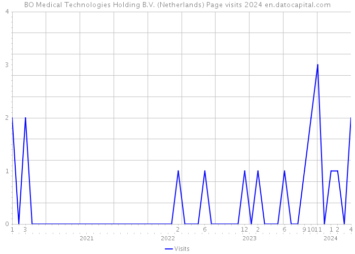 BO Medical Technologies Holding B.V. (Netherlands) Page visits 2024 