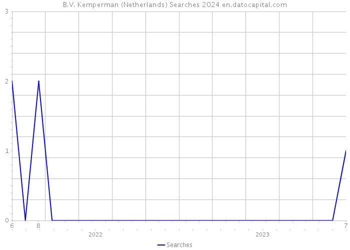 B.V. Kemperman (Netherlands) Searches 2024 