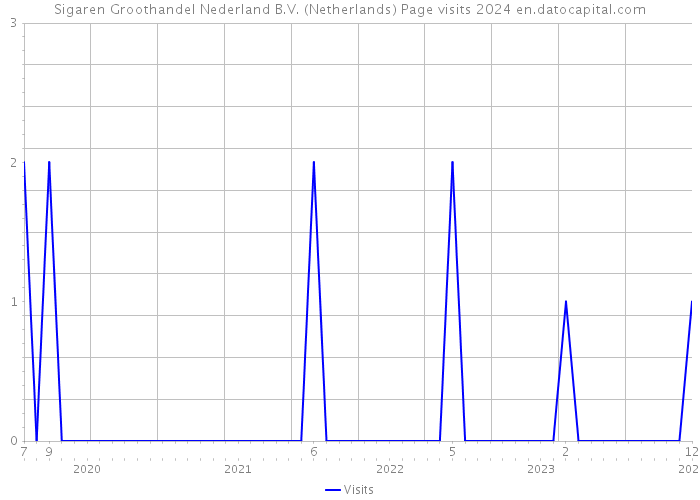 Sigaren Groothandel Nederland B.V. (Netherlands) Page visits 2024 