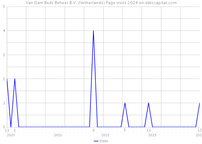 Van Dam Beds Beheer B.V. (Netherlands) Page visits 2024 
