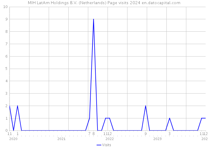 MIH LatAm Holdings B.V. (Netherlands) Page visits 2024 