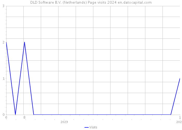 DLD Software B.V. (Netherlands) Page visits 2024 