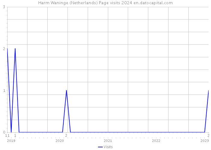 Harm Waninge (Netherlands) Page visits 2024 