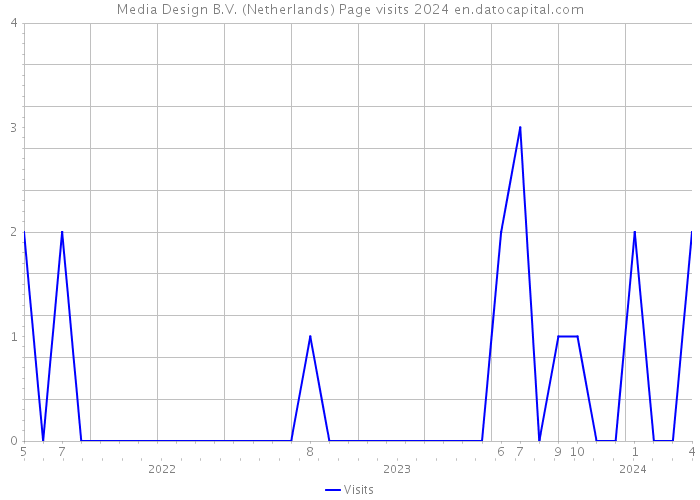 Media Design B.V. (Netherlands) Page visits 2024 