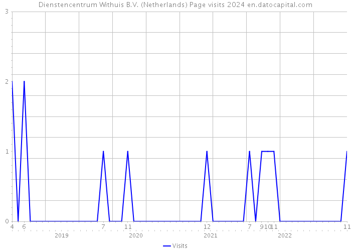 Dienstencentrum Withuis B.V. (Netherlands) Page visits 2024 