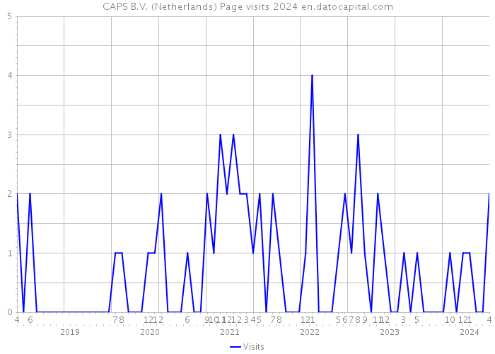 CAPS B.V. (Netherlands) Page visits 2024 