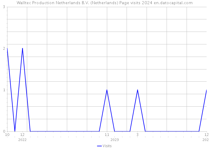 Walltec Production Netherlands B.V. (Netherlands) Page visits 2024 
