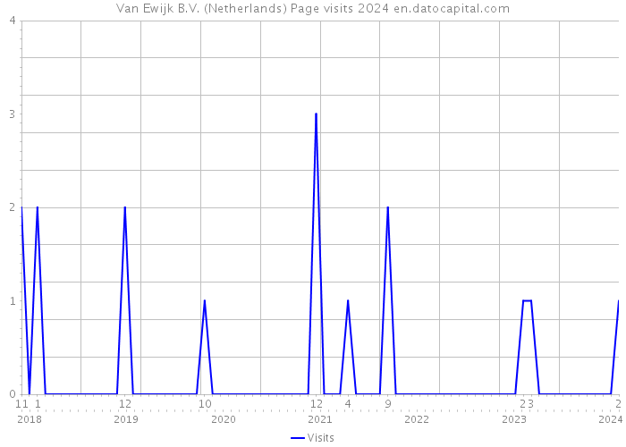Van Ewijk B.V. (Netherlands) Page visits 2024 