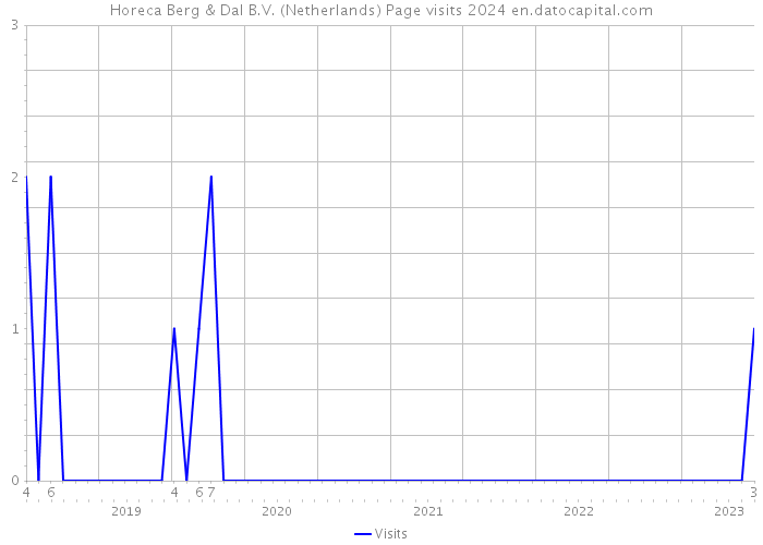 Horeca Berg & Dal B.V. (Netherlands) Page visits 2024 