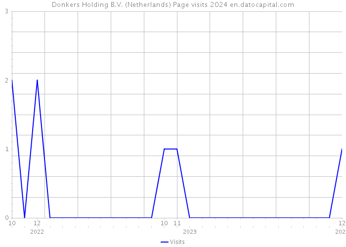 Donkers Holding B.V. (Netherlands) Page visits 2024 
