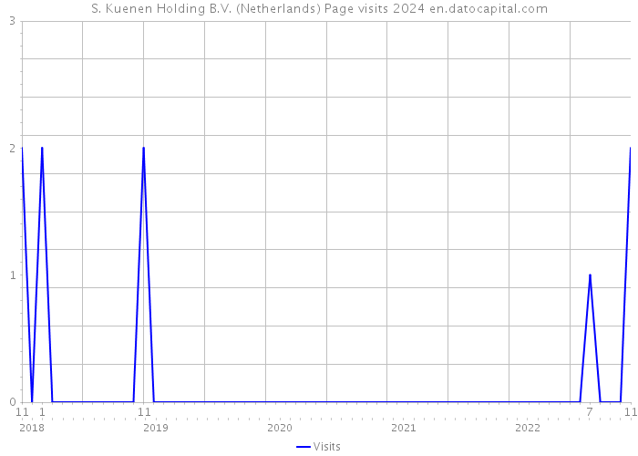S. Kuenen Holding B.V. (Netherlands) Page visits 2024 