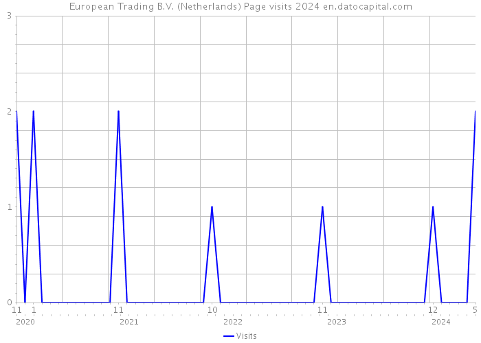 European Trading B.V. (Netherlands) Page visits 2024 