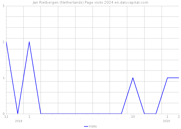 Jan Rietbergen (Netherlands) Page visits 2024 