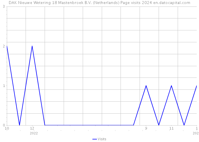 DAK Nieuwe Wetering 18 Mastenbroek B.V. (Netherlands) Page visits 2024 