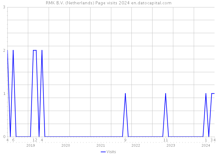 RMK B.V. (Netherlands) Page visits 2024 