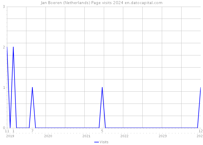 Jan Boeren (Netherlands) Page visits 2024 