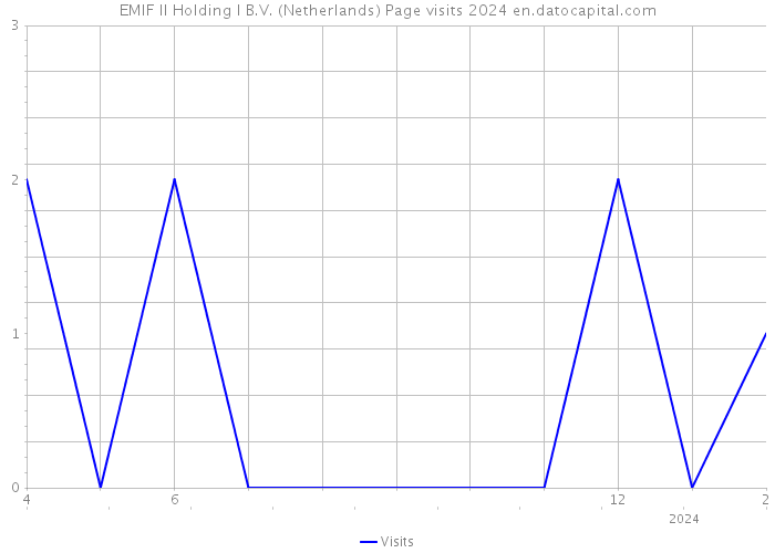 EMIF II Holding I B.V. (Netherlands) Page visits 2024 