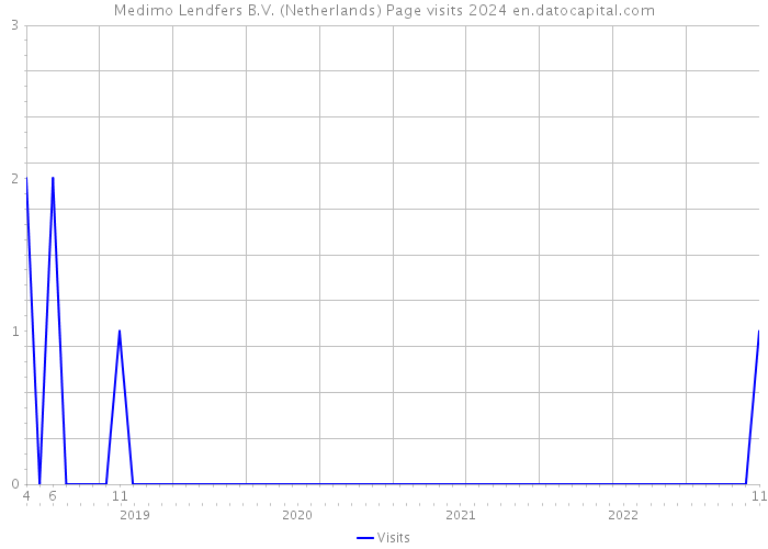 Medimo Lendfers B.V. (Netherlands) Page visits 2024 