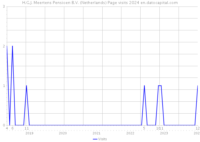 H.G.J. Meertens Pensioen B.V. (Netherlands) Page visits 2024 
