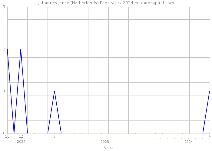 Johannes Jense (Netherlands) Page visits 2024 