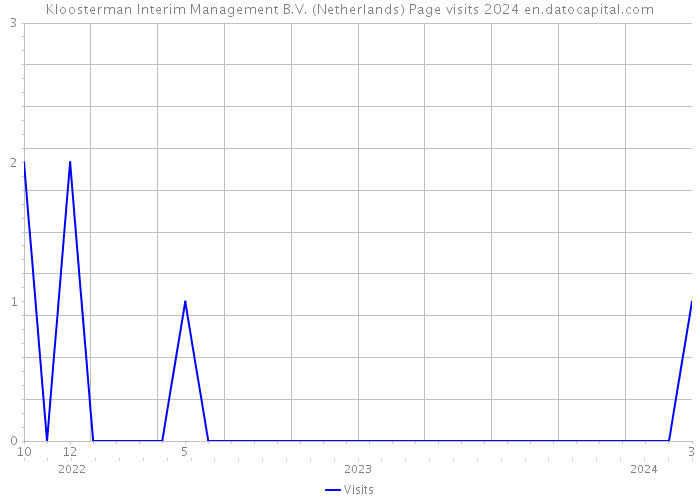 Kloosterman Interim Management B.V. (Netherlands) Page visits 2024 