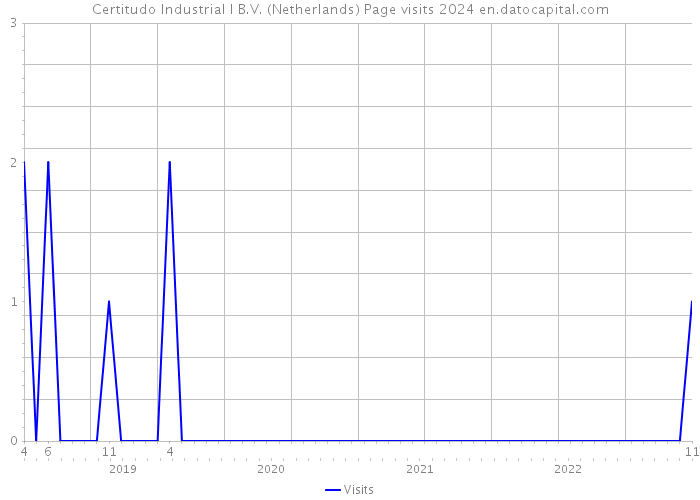 Certitudo Industrial I B.V. (Netherlands) Page visits 2024 
