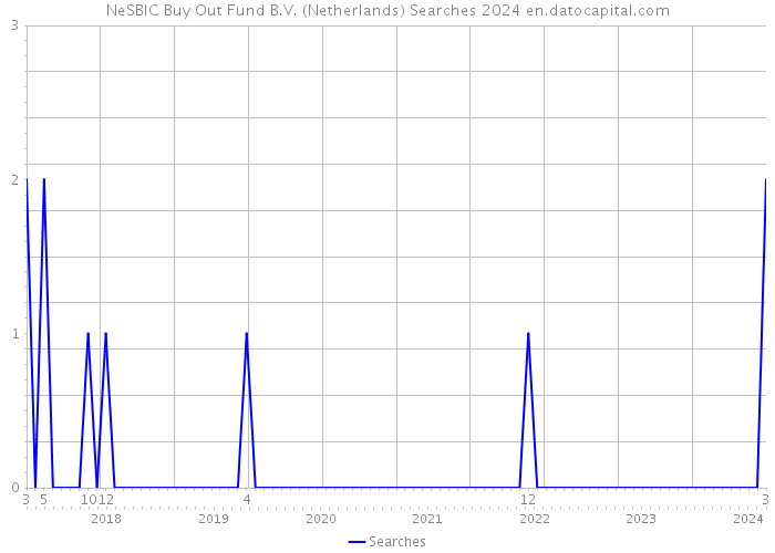 NeSBIC Buy Out Fund B.V. (Netherlands) Searches 2024 