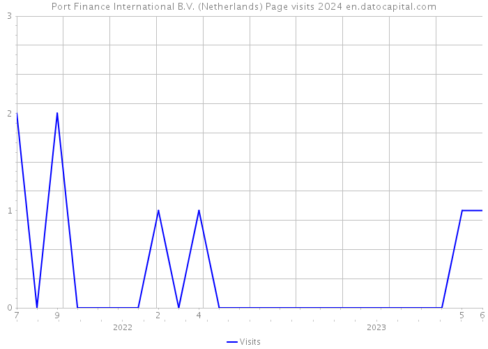 Port Finance International B.V. (Netherlands) Page visits 2024 
