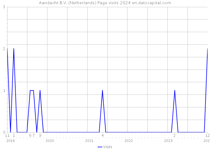 Aandacht B.V. (Netherlands) Page visits 2024 