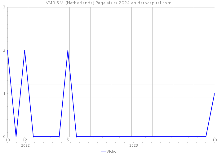 VMR B.V. (Netherlands) Page visits 2024 