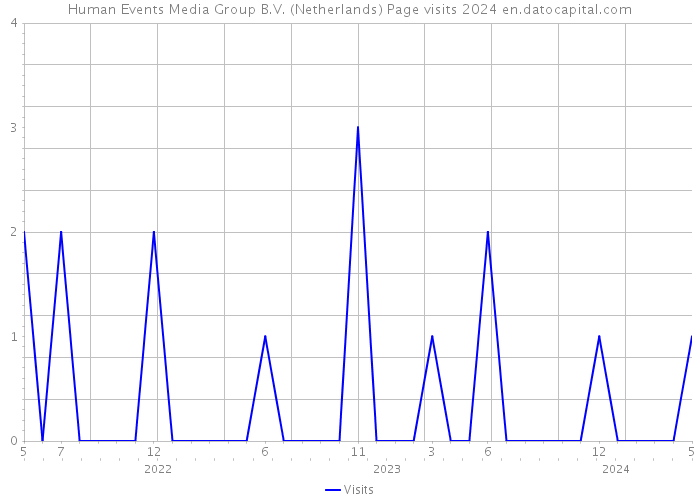 Human Events Media Group B.V. (Netherlands) Page visits 2024 