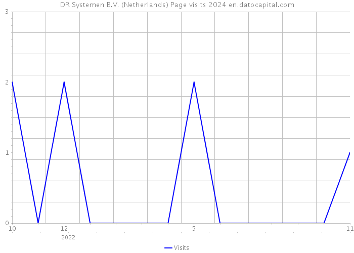 DR Systemen B.V. (Netherlands) Page visits 2024 