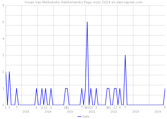Vivian Van Melkebeke (Netherlands) Page visits 2024 