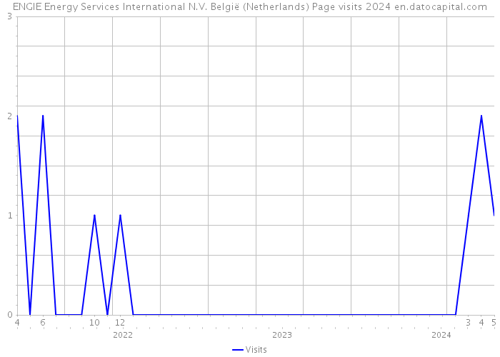 ENGIE Energy Services International N.V. België (Netherlands) Page visits 2024 
