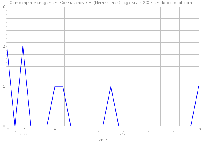 Companjen Management Consultancy B.V. (Netherlands) Page visits 2024 