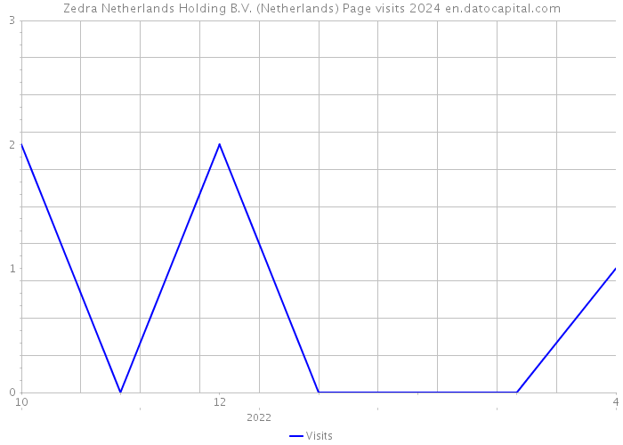 Zedra Netherlands Holding B.V. (Netherlands) Page visits 2024 