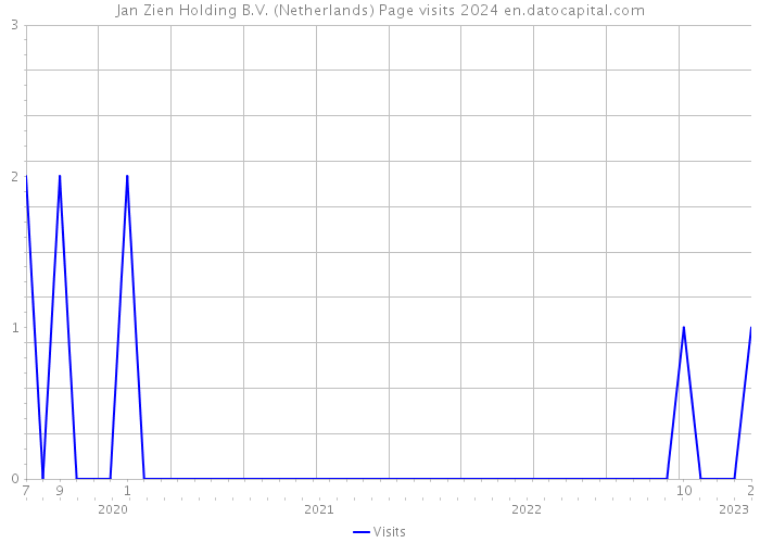 Jan Zien Holding B.V. (Netherlands) Page visits 2024 