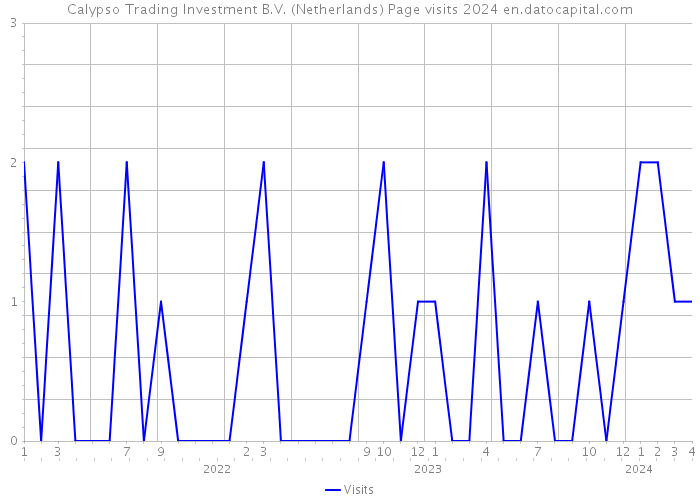 Calypso Trading Investment B.V. (Netherlands) Page visits 2024 