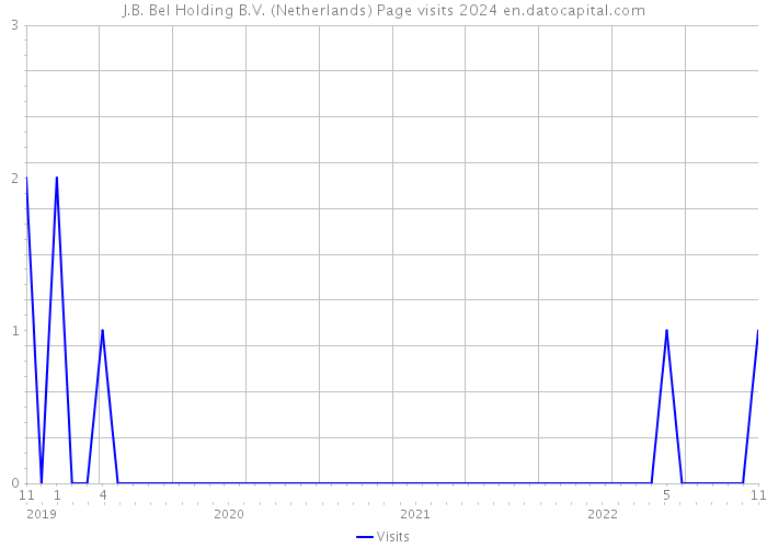 J.B. Bel Holding B.V. (Netherlands) Page visits 2024 