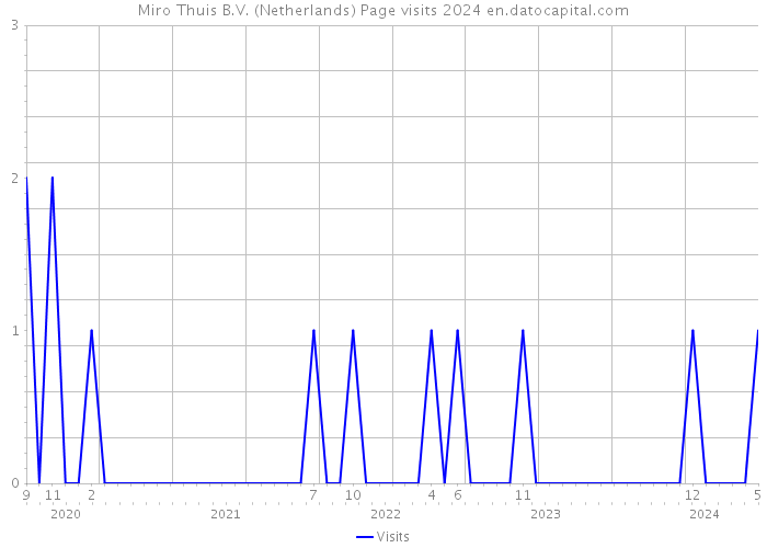 Miro Thuis B.V. (Netherlands) Page visits 2024 