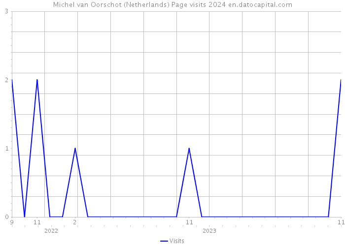 Michel van Oorschot (Netherlands) Page visits 2024 