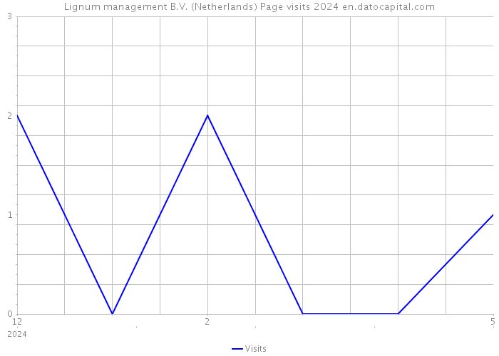 Lignum management B.V. (Netherlands) Page visits 2024 