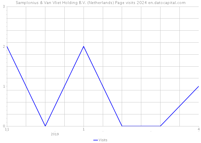 Samplonius & Van Vliet Holding B.V. (Netherlands) Page visits 2024 