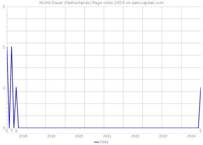 Mohit Davar (Netherlands) Page visits 2024 