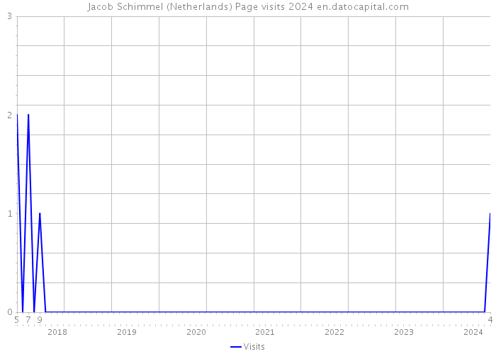 Jacob Schimmel (Netherlands) Page visits 2024 